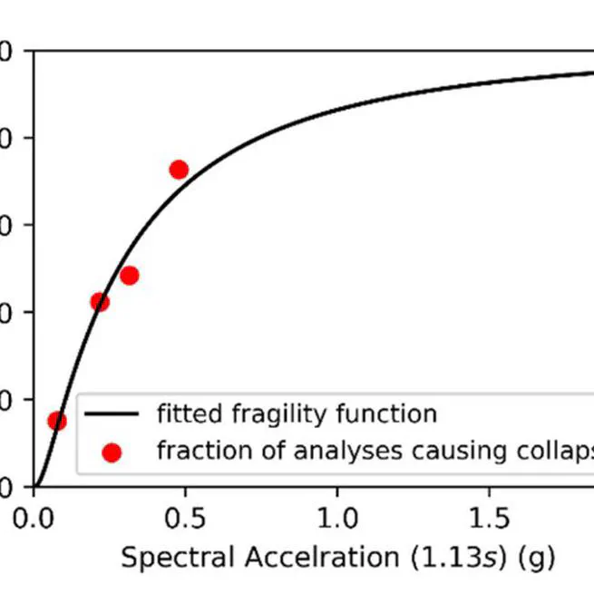 Collapse Risk of Tall Nonductile Reinforced Concrete Shear Wall Buildings