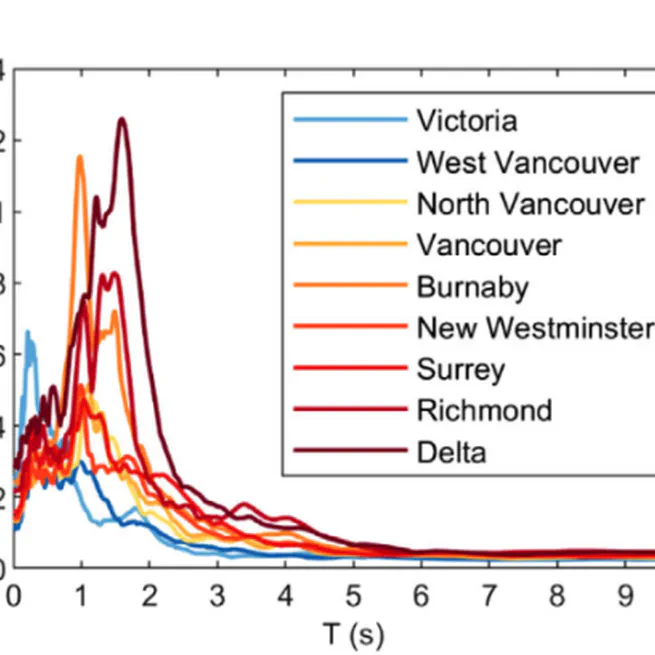 Impacts of simulated M9 Cascadia Subduction Zone earthquakes considering amplifications due to the Georgia sedimentary basin on reinforced concrete shear wall buildings